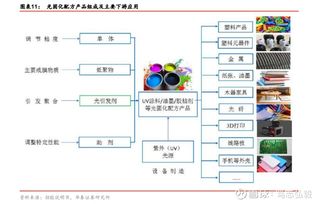 科創板企業股權投資探討 光引發劑龍頭久日新材與揚帆新材（300637）的投資機遇與風險